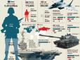 Неофіційне попередження НАТО: у випадку війни Росія протримається менше трьох тижнів (інфографіка)