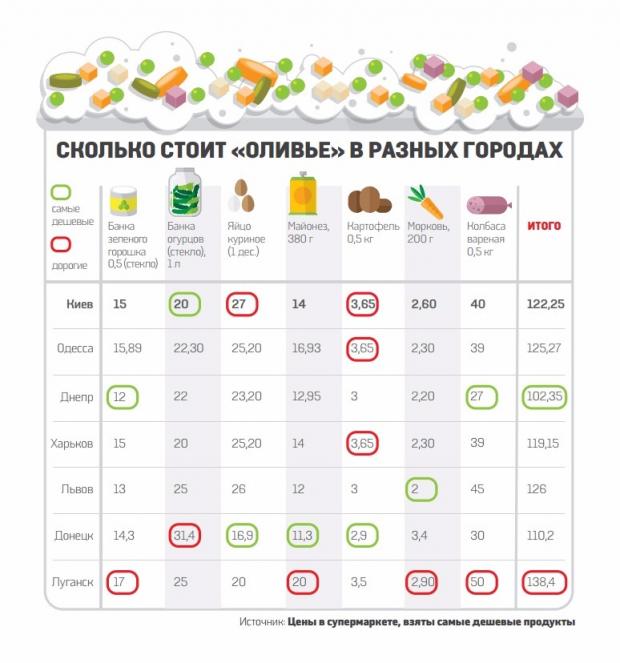 Ціни на продукти. Інфографіка: vesti-ukr.com