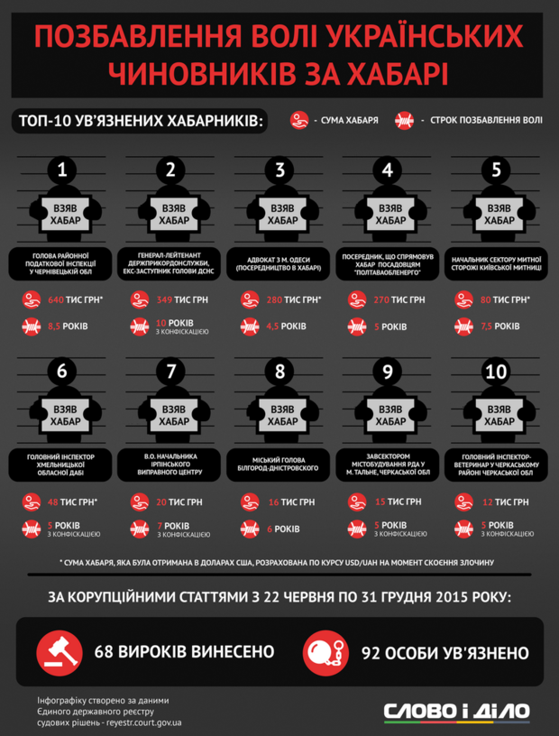 Хто вже попався: Топ-10 українських чиновників, заарештованих за хабарі (інфографіка)