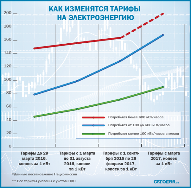 Як в Україні зміняться тарифи на електроенергію. Фото: xn--f1acr4dhd.com.ua