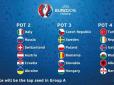 Євро-2016: Визначено 12 з 16 учасників 1/8 фіналу