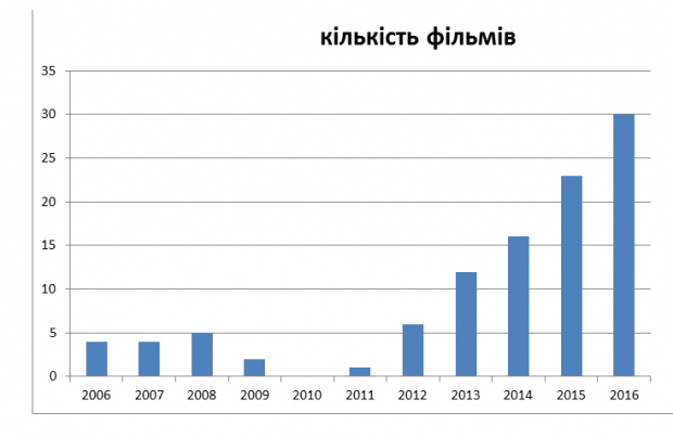 Кількість українських фільмів. Фото: cutinsight.com