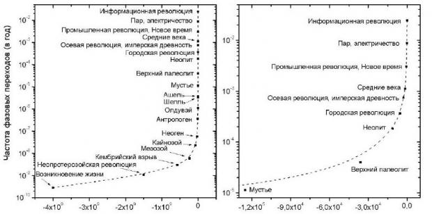 Масштабная инвариантность распределения биосферных фазовых переходов во времени (А.Д.Панов/Сингулярная точка истории, 2005)