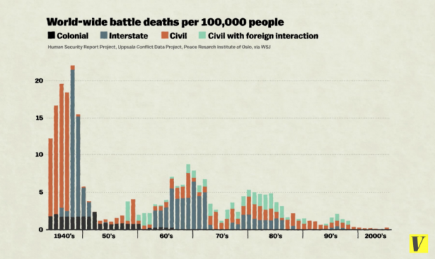Статистика сокращение военных жертв в мире после 2ой Мировой войны (Joe Posner/Vox, 2016)
