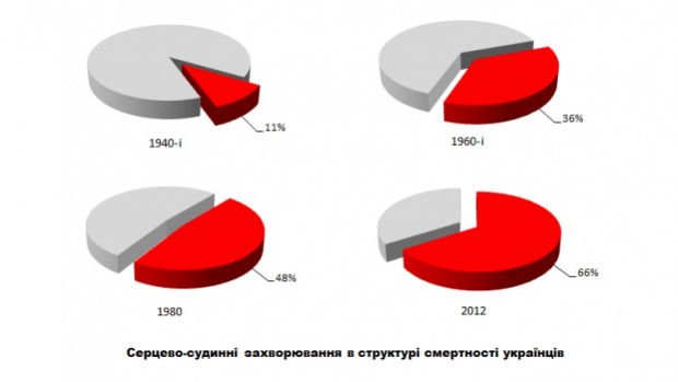 Причиною збільшення серцево-судинних захворювань був спосіб життя радянських людей