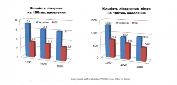 Україна має майже вдвічі більше лікарень і лікарняних ліжок ніж країни ЄС