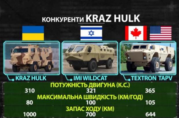 За запасом ходу КрАЗ «Халк» випереджає своїх головних зарубіжних конкурентів: машину IMI Wildcat з Ізраїлю і Textron TAPV з США