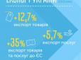 Україна у плюсі: Гройсман заявив про стрімке зростання товарообігу