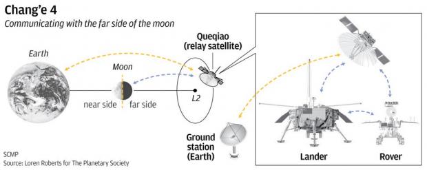 Китай планує запустити космічний апарат під назвою Chang'e 5 до 2020 року. Chang'e 5 включатиме місячний апарат та ровер, який може повернутися на Землю після збору зразків і проведення місячних обстежень.