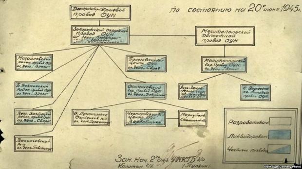 Схема, складена в НКДБ, щодо діяльності ОУН в Запорізькій області станом на 20 червня 1945 року