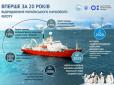 Є потреба створення полярного флоту: Україна купує судно, щоб вивчати Антарктиду і навколишні води