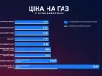 Чекати змін? Які ціни на газ у січні 2025 року - постачальники оприлюднили тарифи