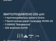 Силами ППО України вночі збито вісім балістичних ракет (інфографіка)