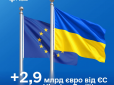 Дофінансувати держбюджет-2026:  Україна отримала 2,9 млрд євро від Європейського Союзу за здійснення обіцяних реформ - Корецький