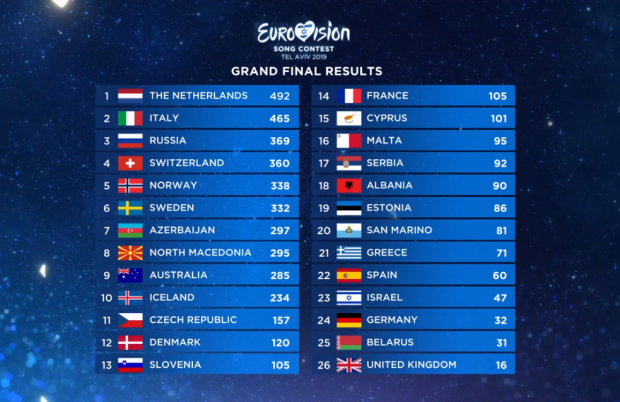 Турнірна таблиця фіналу Євробачення-2019, яку показали в ефірі