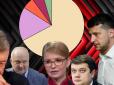 Скільки людей довіряють Зеленському та іншим українським політикам: Оприлюднено цікаве соцопитування