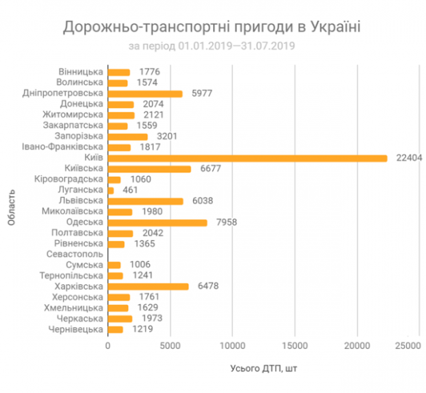 Кількість ДТП в Україні по областях