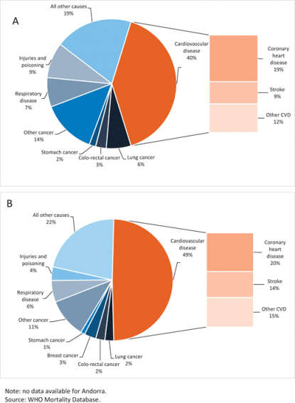 Proportion of all deaths due to major causes in Europe, latest available year, among men (A) and women (B). Note: No data are available for Andorra. Source: WHO Mortality Database / Частка всіх випадків смерті внаслідок основних причин в Європі, останній доступний рік, серед чоловіків (A) та жінок (B). Примітка: для Андорри немає даних. Джерело: База даних смертності ВООЗ