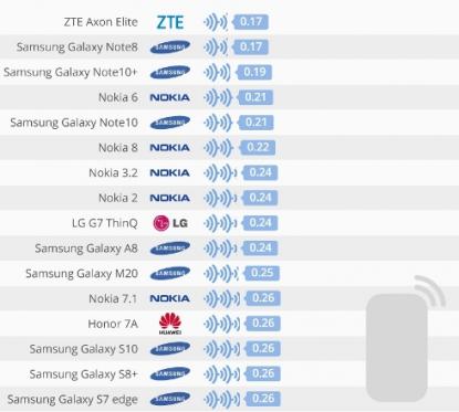 Список смартфонов с наименьшим уровнем излучения (удельная мощность поглощения в Вт/ кг)