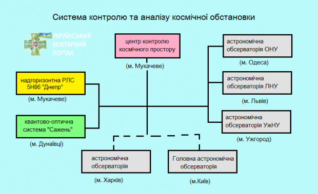 Структура системи контролю космічної обстановки НЦУВКЗ