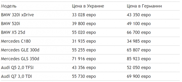 Різниця до €14 000: які авто в Україні коштують менше, ніж в ЄС