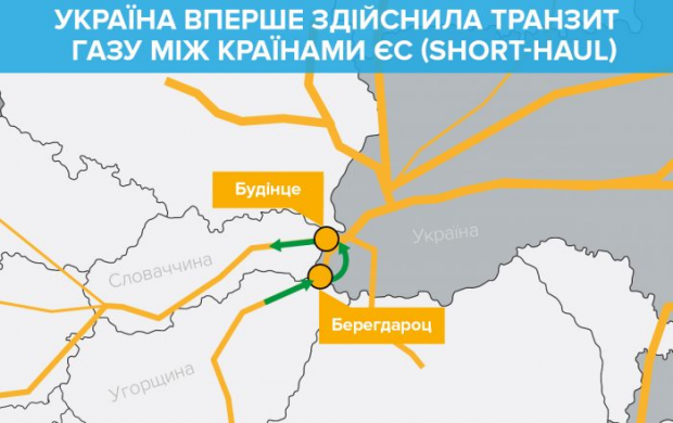РФ втратила монополії: Україна вперше здійснила транзит газу між країнами ЄС