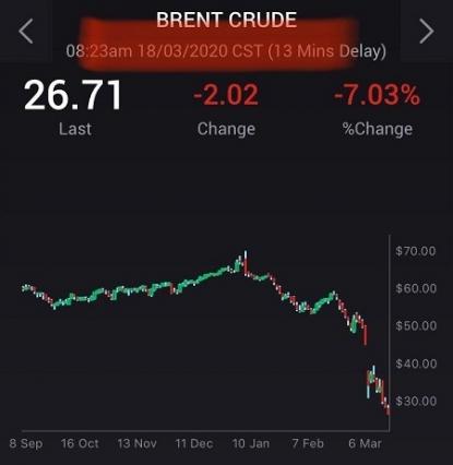 Станом на 16:00 барель Brent торгувався за ціною $26,68.