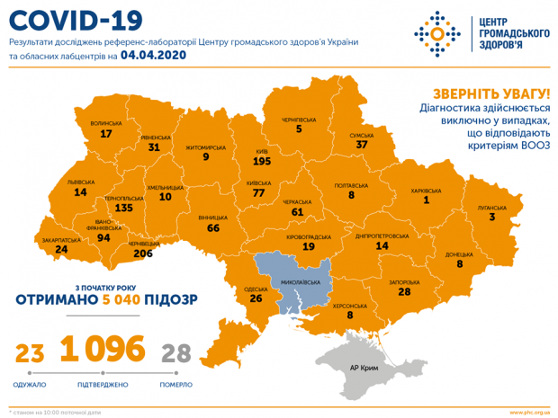 В Україні зафіксовано 1096 випадків інфікування коронавірусом