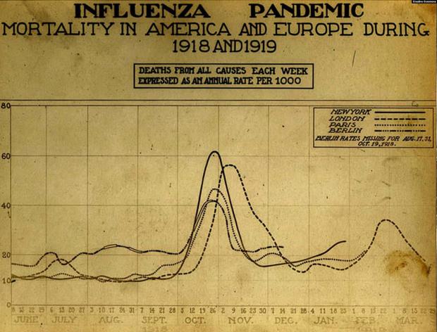 Графік показує драматичний зріст смертей восени 1918 року, коли світ охопила «друга хвиля» вірусу. Грип був особливо смертельним для людей у розквіті сил, віком приблизно 28 років.