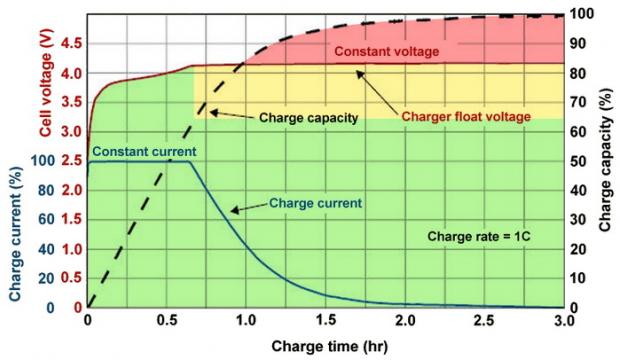 Зниження напруги під час зарядження допомагає уповільнити так зване старіння батареї. Зелений сегмент: низька напруга зарядження для перших 65% місткості. Жовтий сегмент: початок подачі постійної величини напруги. Червоний сегмент: найбільш тривалий час зарядження при високій напрузі (останні 15% місткості)