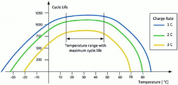 Ідеальний температурний діапазон для максимальної довговічності батареї становить від 20 до 45 градусів