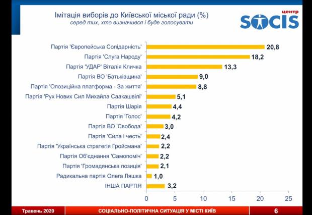 Рейтинг партій в Києві