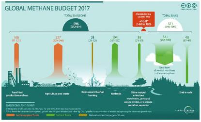 Глобальний бюджет метану на 2017 рік, розподілений між природними джерелами (показані зеленим кольором), антропогенні джерелами (помаранчевий) і змішаними природно-антропогенними джерелами (заштриховані оранжевим і зеленим).