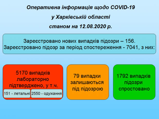 Ситуація з коронавірусом у Харківській області.