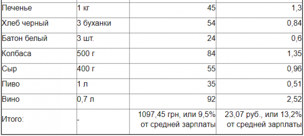 Порівняння цін на продукти в Україні і СРСР