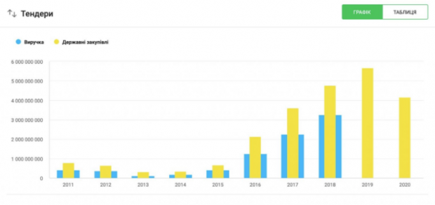 У 2017 році кількість виграних ТОВ "Онур Конструкціон Інтернешнл" тендерів різко зросла, а з 2019 компанія живе виключно за рахунок держзакупівель.