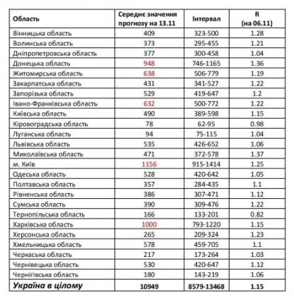 Вчені спрогнозували захворюваність на COVID-19 в Україні до середини листопада