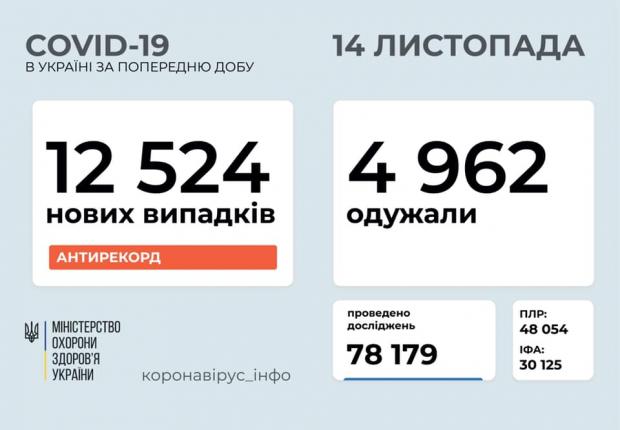 В Україні за добу зафіксовано 12 524 нових випадки COVID-19