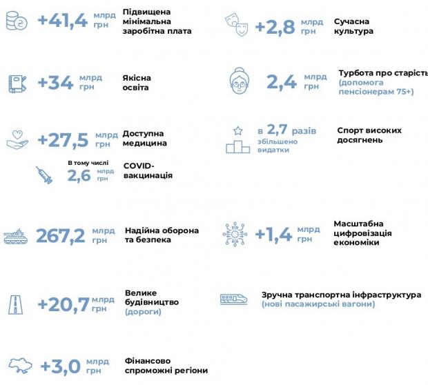 Пріоритети бюджету на 2021 рік