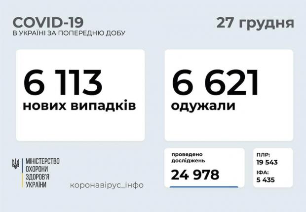 На коронавірус захворіли ще 6113 українців