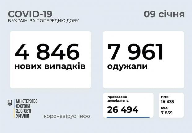 Статистика коронавірусу в Україні