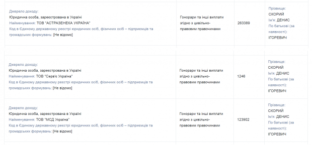 Денис Скорый задекларировал в 2019 году получение от украинских подразделений фармкорпораций "АстроЗенека" 263 тыс. грн