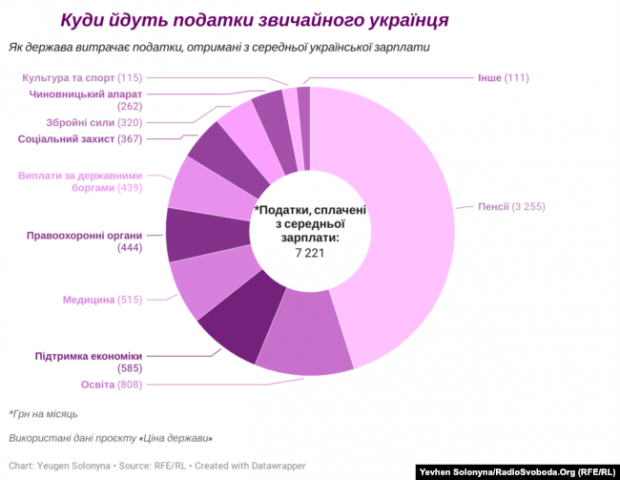 Куди йдуть податки пересічного українця (графік)