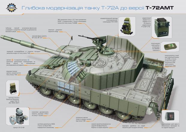 Нововведення у конструкцію танка Т-72А – до версії Т-72АМТ представлені на інфографіці
