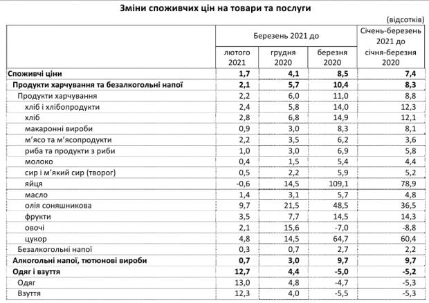 Інфляція в Україні різко прискорилася: що подорожчало в березні