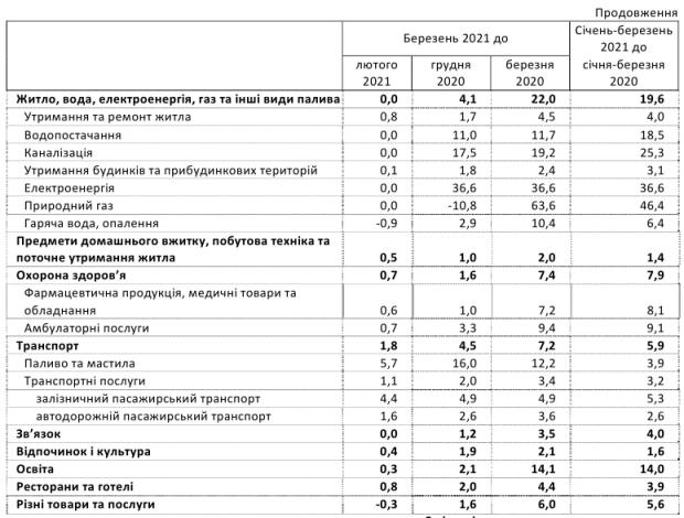 Інфляція в Україні різко прискорилася: що подорожчало в березні
