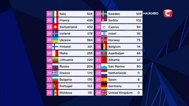  Так виглядає фінальна таблиця результатів Євробачення-2021