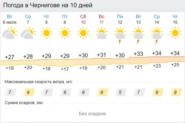 Україну знову накриє аномальна спека: де температура підніметься до 35 градусів тепла
