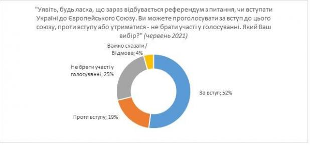 Як підтримують українці вступ до ЄС / Інфографіка КМІС
