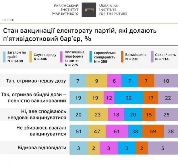 Найбільший відсоток противників вакцинації серед електорату ОПЗЖ і Батьківщини, - опитування УІМ 01